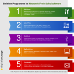 Ranking der beliebtesten Programme im Netzwerk Freie Schulsoftware. Auf Platz 1: GNU/Linux, Platz 2: Libre Office, Platz 3: Nextcloud, Platz 4: BigBlueButton, Platz 5: Thunderbird