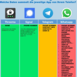 Messenger-Vergleich von Threema, Signal, Telegram udn Whatsapp. Threema und Signal sind grün gekennzeichnet, Telegram orange und Whatsapp rot